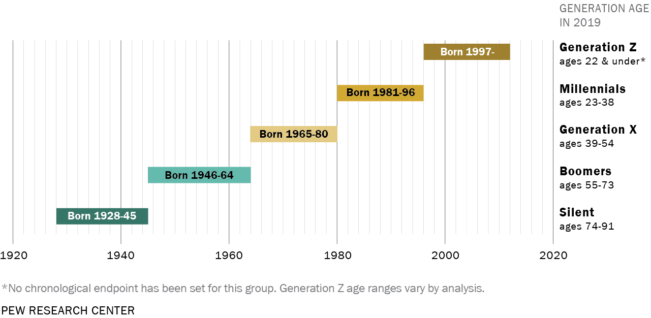 millennial age range
